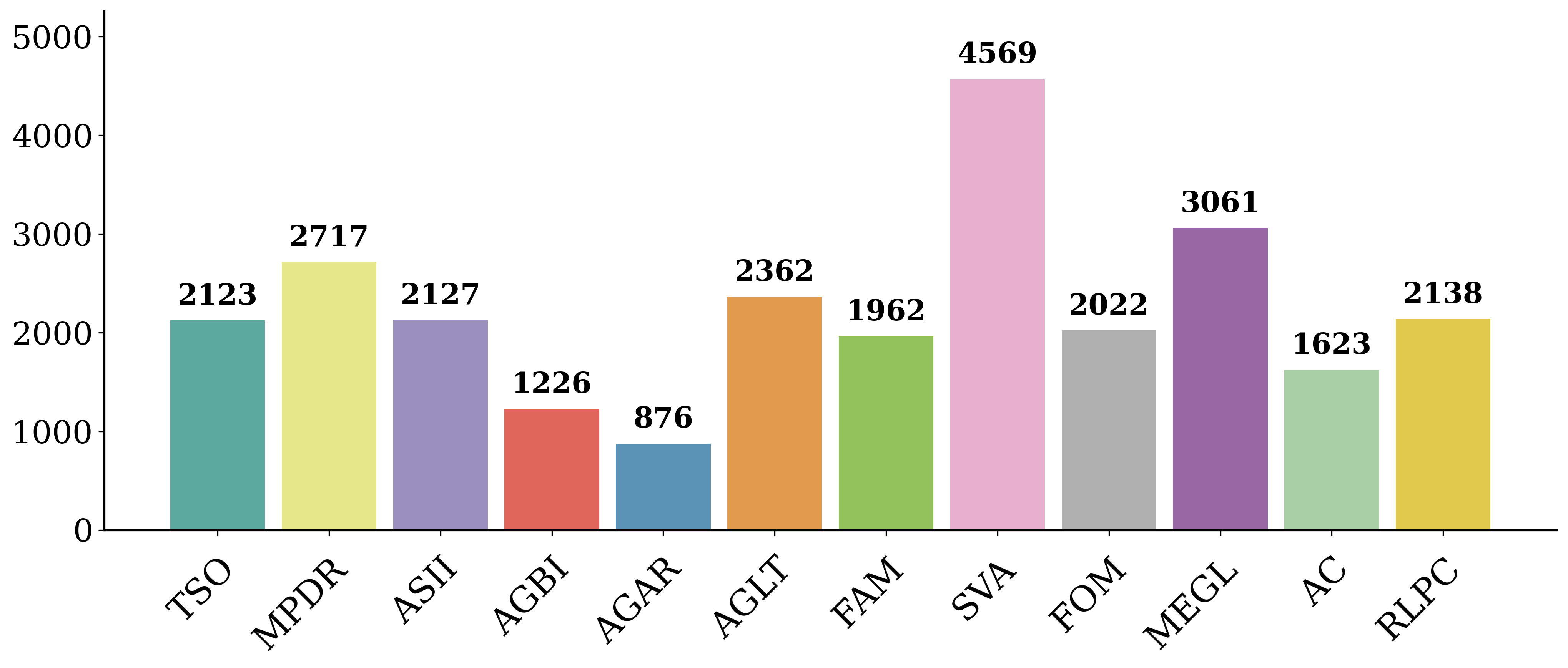 Task Distribution Bar Chart