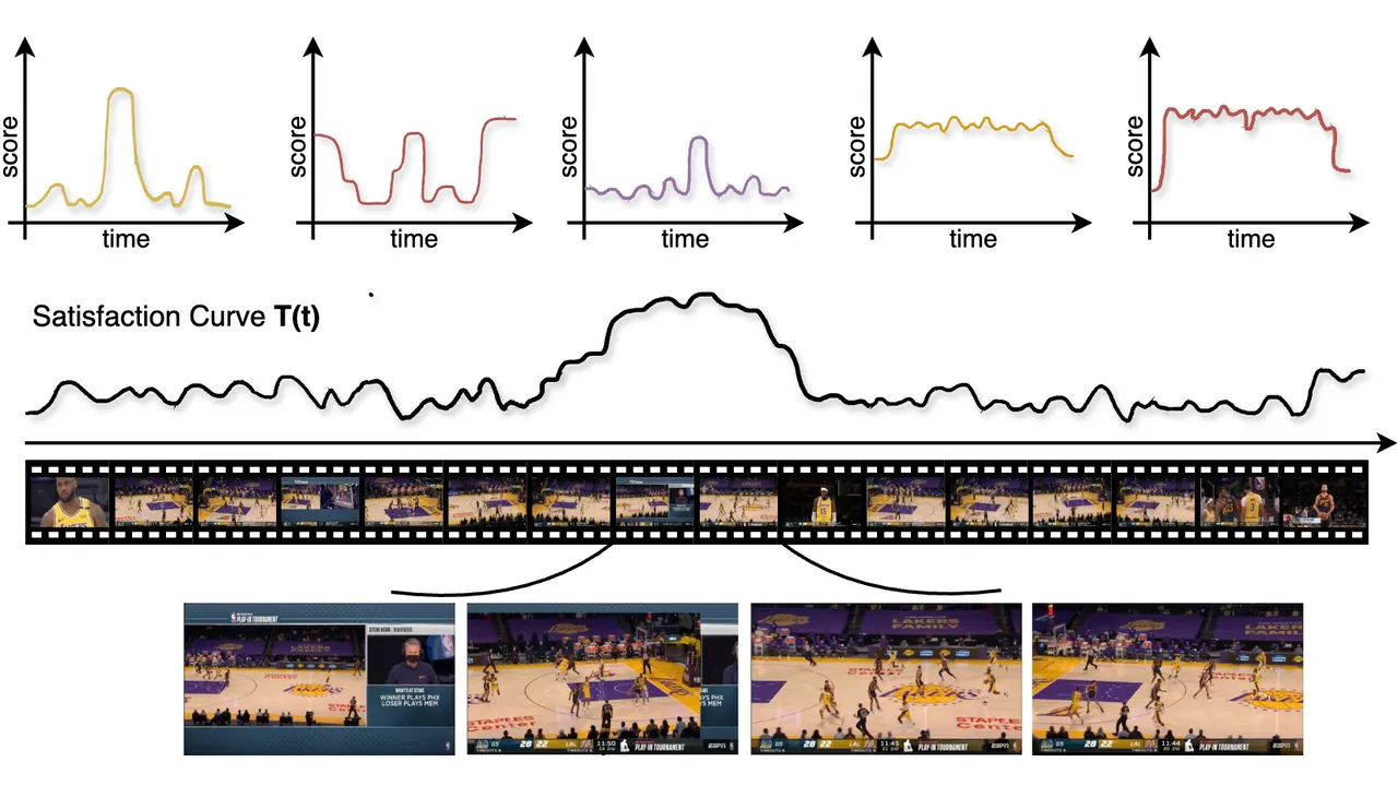 Score curves from several experts over a basketball broadcast, combined into one satisfaction curve that picks four frames.