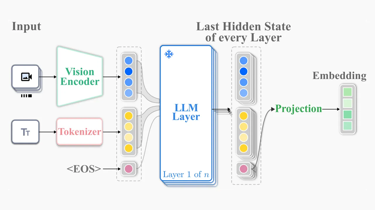 PREGEN pipeline: video and text tokens pass through a frozen LLM, and the final-token hidden state of every layer is pooled by a small encoder into one embedding.