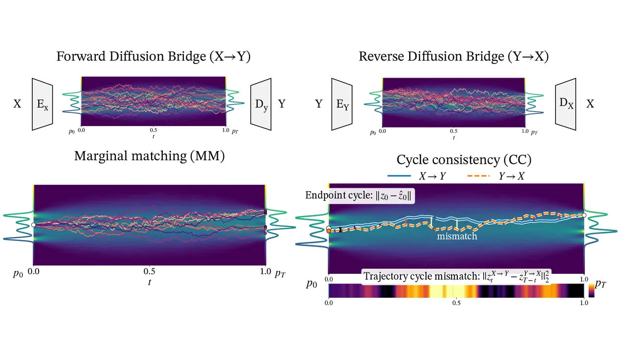 Forward and reverse diffusion bridges between two modalities, with the marginal matching and cycle consistency constraints drawn over their trajectories.