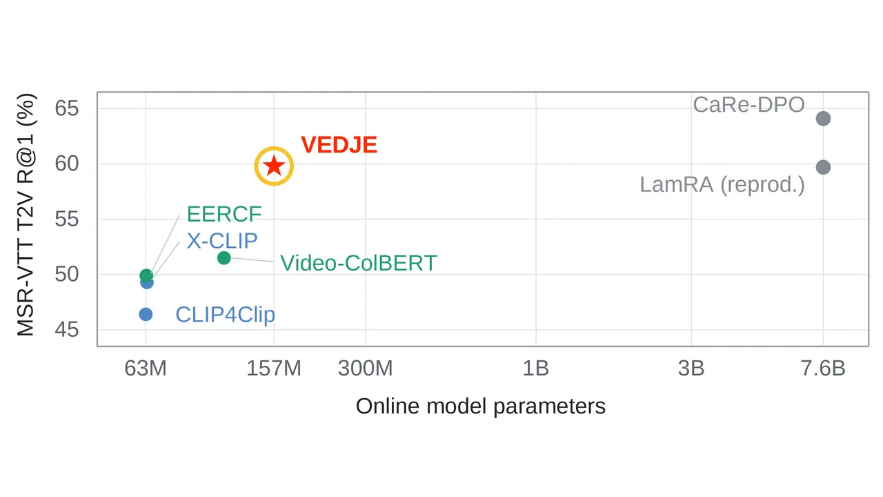 Plot of MSR-VTT text-to-video R@1 against online model parameters, with VEDJE marked at 59.8 and about 157M parameters among published systems from 63M to 7.6B.