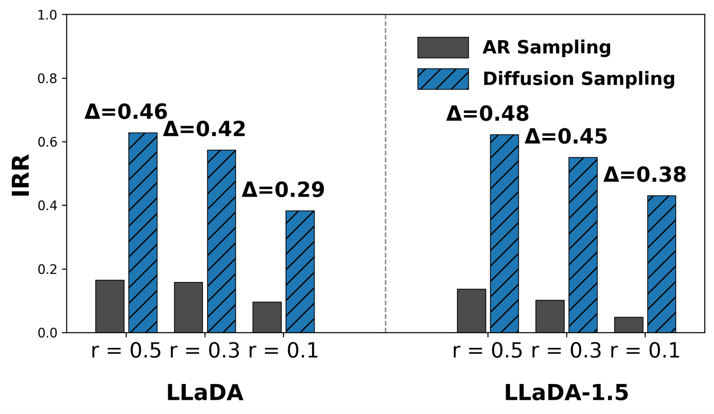 Grouped bars for LLaDA and LLaDA-1.5 at three refusal thresholds. Under AR sampling of the same weights the Internal Recovery Rate stays below about 0.17, while under diffusion sampling it reaches 0.39 to 0.63; the labelled differences range from 0.29 to 0.48.